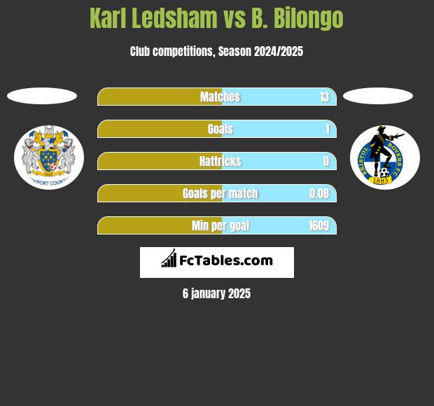 Karl Ledsham vs B. Bilongo h2h player stats