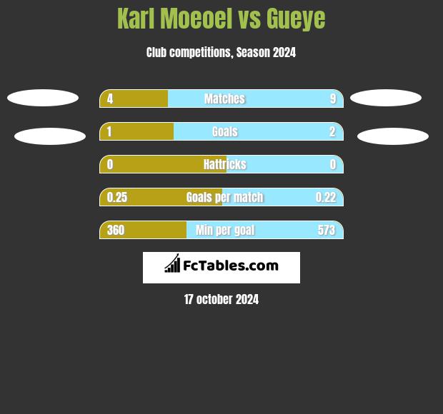 Karl Moeoel vs Gueye h2h player stats