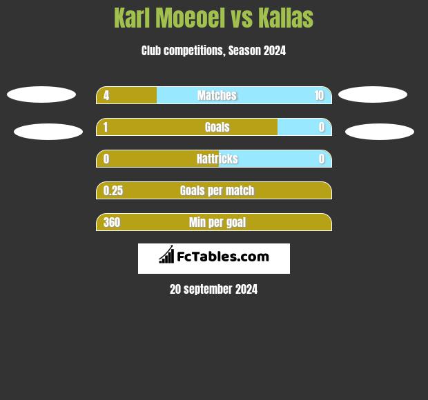 Karl Moeoel vs Kallas h2h player stats