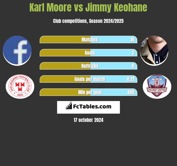 Karl Moore vs Jimmy Keohane h2h player stats