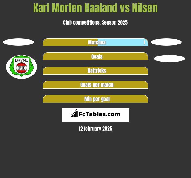 Karl Morten Haaland vs Nilsen h2h player stats