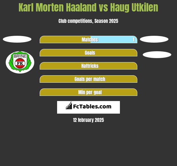 Karl Morten Haaland vs Haug Utkilen h2h player stats