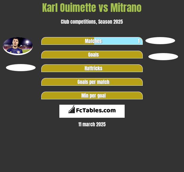 Karl Ouimette vs Mitrano h2h player stats