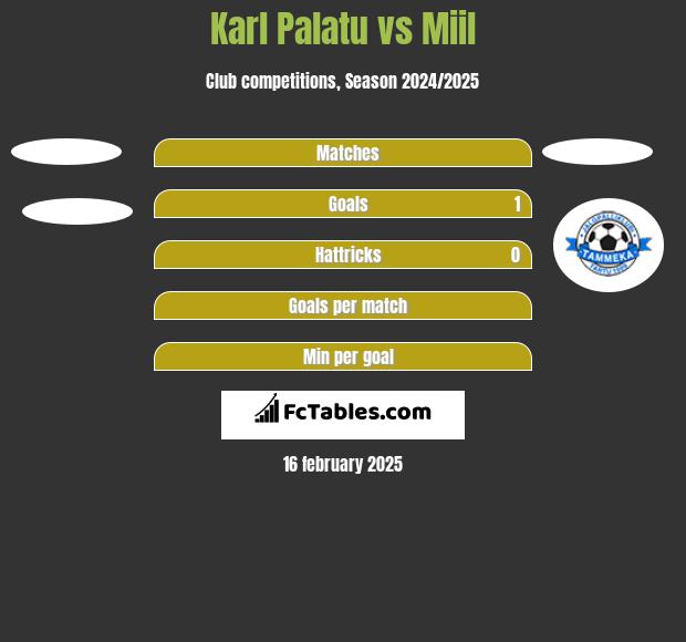 Karl Palatu vs Miil h2h player stats