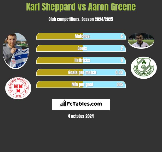 Karl Sheppard vs Aaron Greene h2h player stats