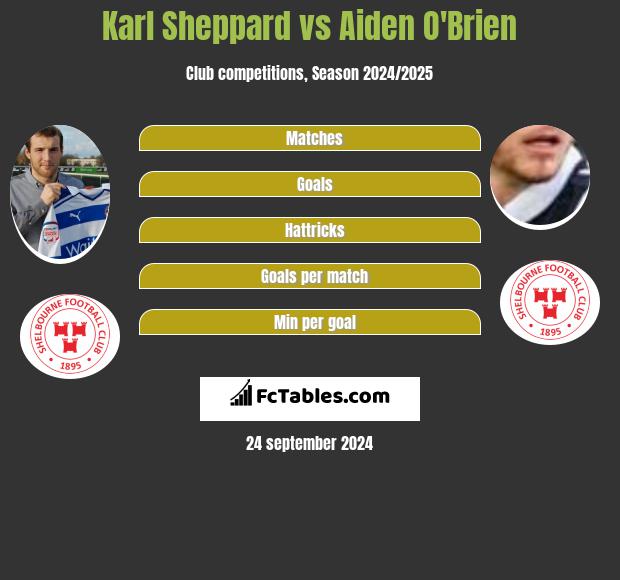 Karl Sheppard vs Aiden O'Brien h2h player stats