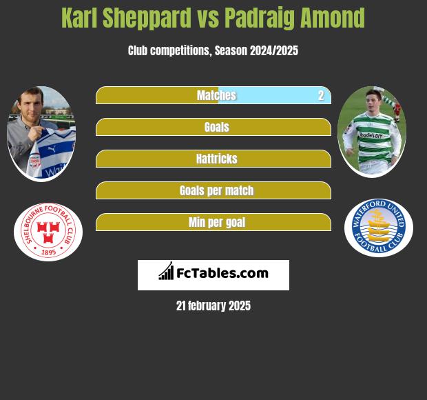 Karl Sheppard vs Padraig Amond h2h player stats