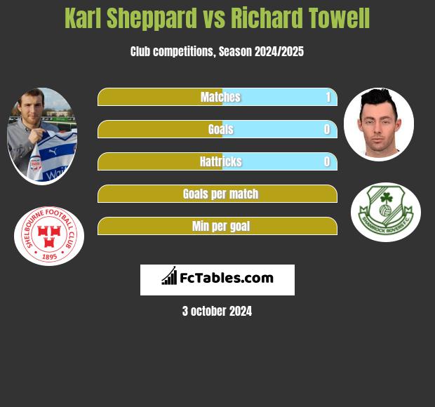 Karl Sheppard vs Richard Towell h2h player stats