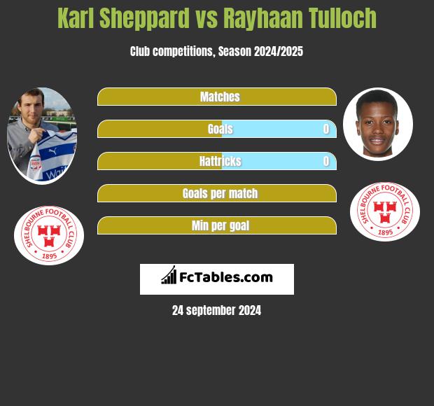 Karl Sheppard vs Rayhaan Tulloch h2h player stats