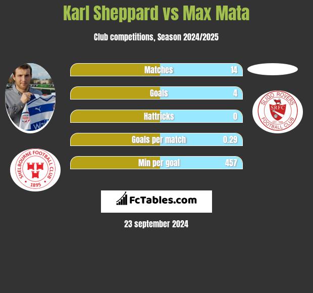 Karl Sheppard vs Max Mata h2h player stats