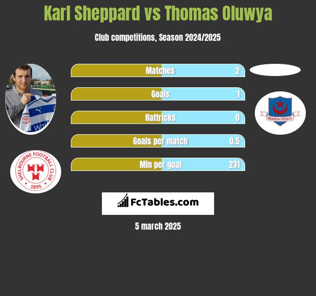 Karl Sheppard vs Thomas Oluwya h2h player stats