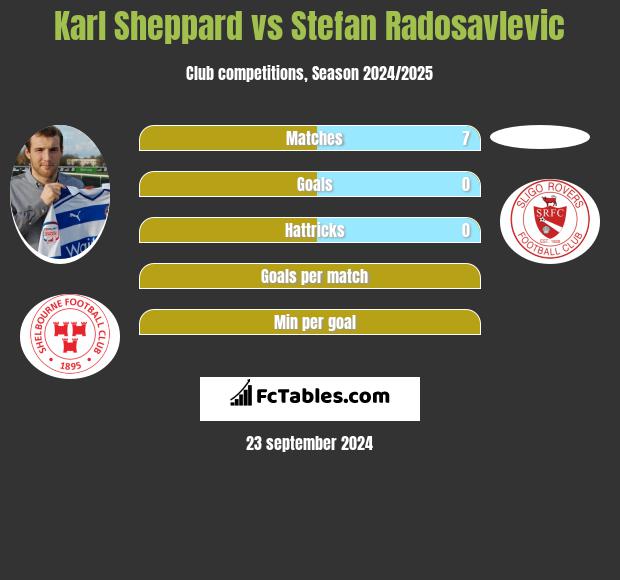 Karl Sheppard vs Stefan Radosavlevic h2h player stats