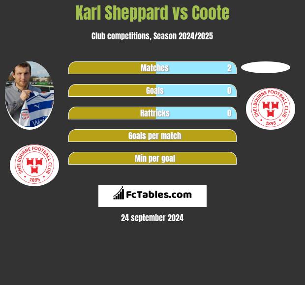 Karl Sheppard vs Coote h2h player stats