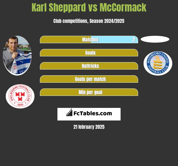 Karl Sheppard vs McCormack h2h player stats