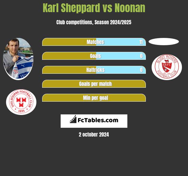 Karl Sheppard vs Noonan h2h player stats