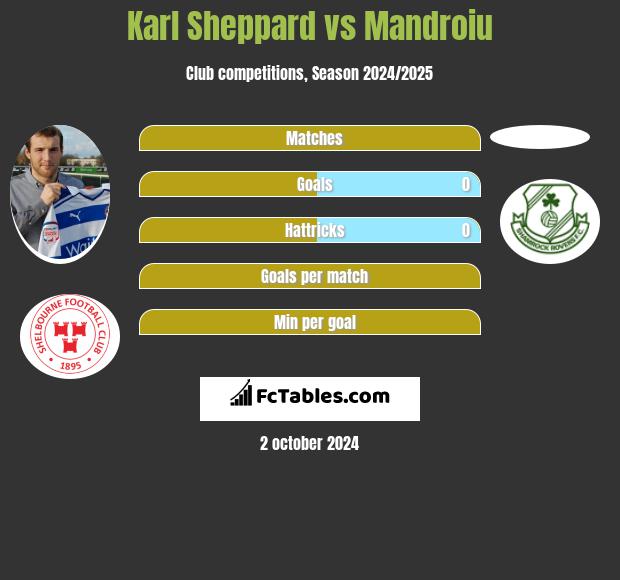 Karl Sheppard vs Mandroiu h2h player stats