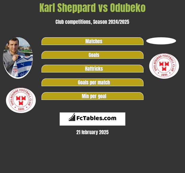 Karl Sheppard vs Odubeko h2h player stats