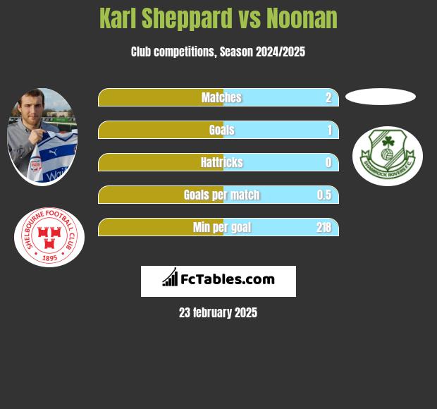 Karl Sheppard vs Noonan h2h player stats