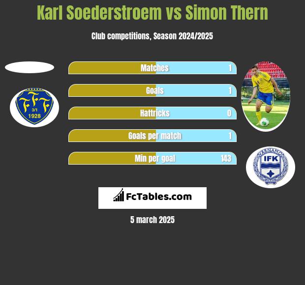 Karl Soederstroem vs Simon Thern h2h player stats