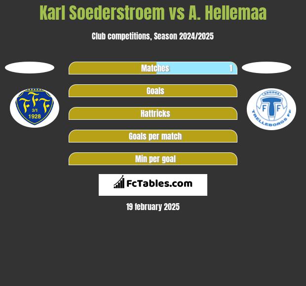 Karl Soederstroem vs A. Hellemaa h2h player stats