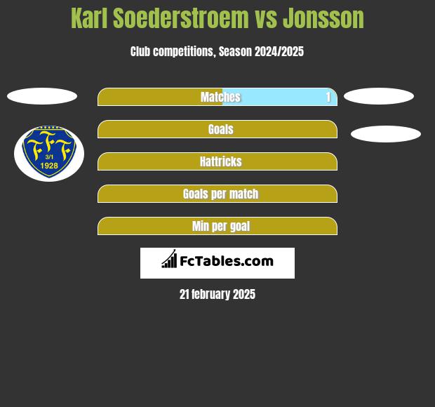 Karl Soederstroem vs Jonsson h2h player stats