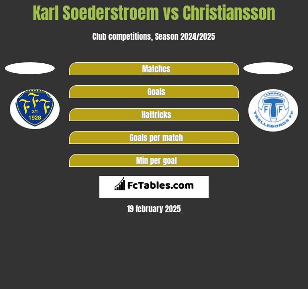 Karl Soederstroem vs Christiansson h2h player stats