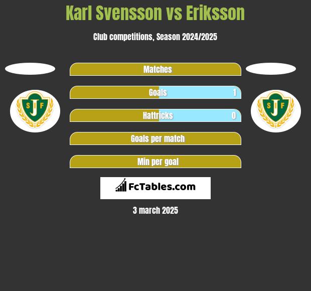 Karl Svensson vs Eriksson h2h player stats