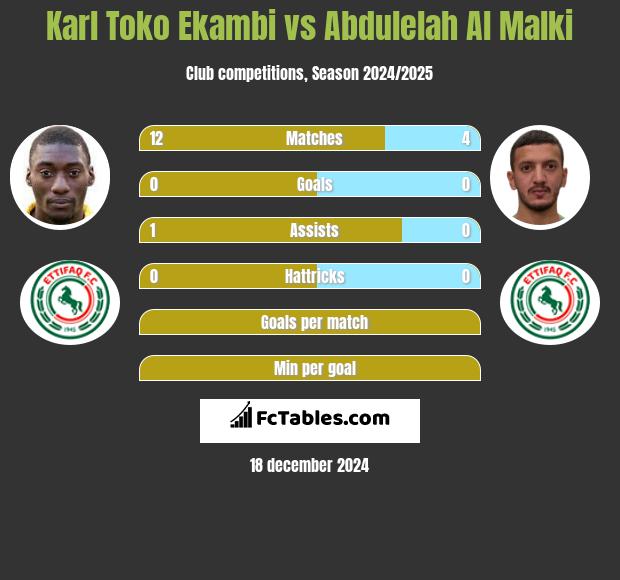 Karl Toko Ekambi vs Abdulelah Al Malki h2h player stats