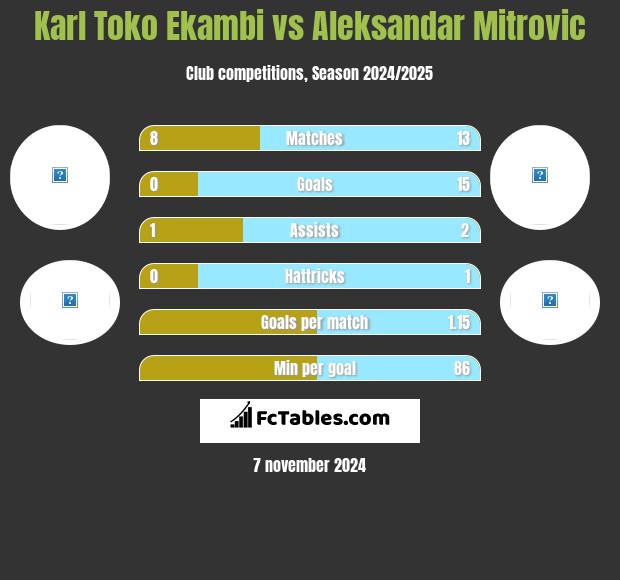 Karl Toko Ekambi vs Aleksandar Mitrovic h2h player stats