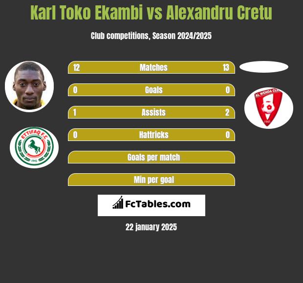 Karl Toko Ekambi vs Alexandru Cretu h2h player stats