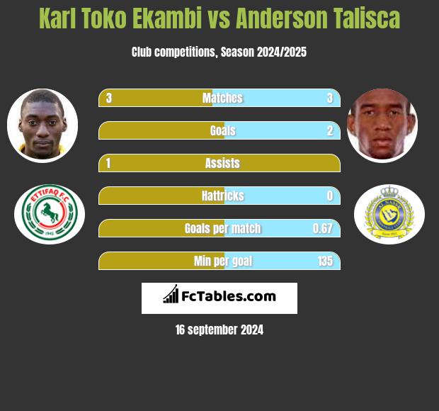 Karl Toko Ekambi vs Anderson Talisca h2h player stats