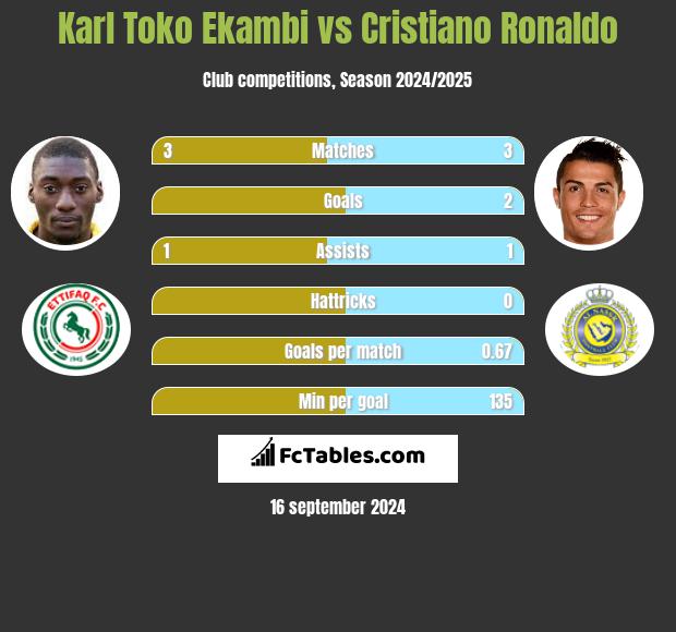 Karl Toko Ekambi vs Cristiano Ronaldo h2h player stats