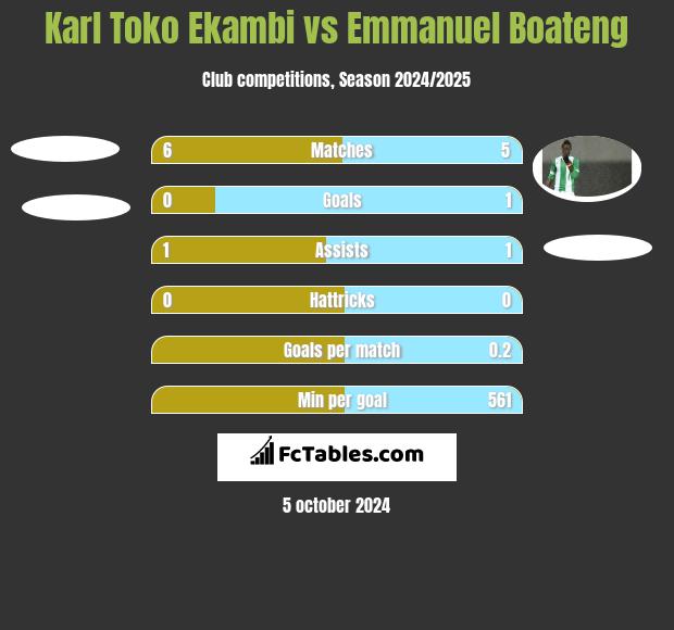 Karl Toko Ekambi vs Emmanuel Boateng h2h player stats