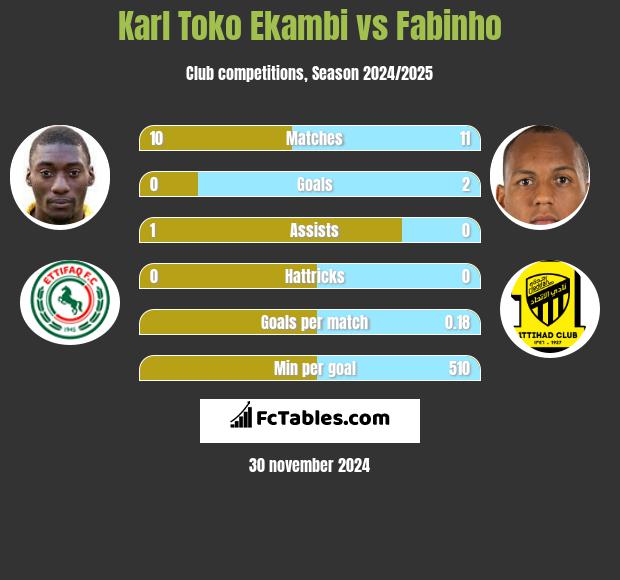 Karl Toko Ekambi vs Fabinho h2h player stats