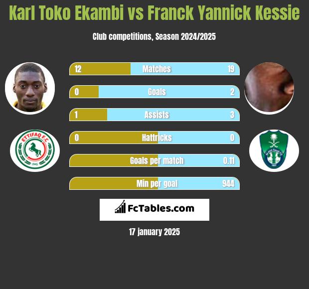 Karl Toko Ekambi vs Franck Yannick Kessie h2h player stats