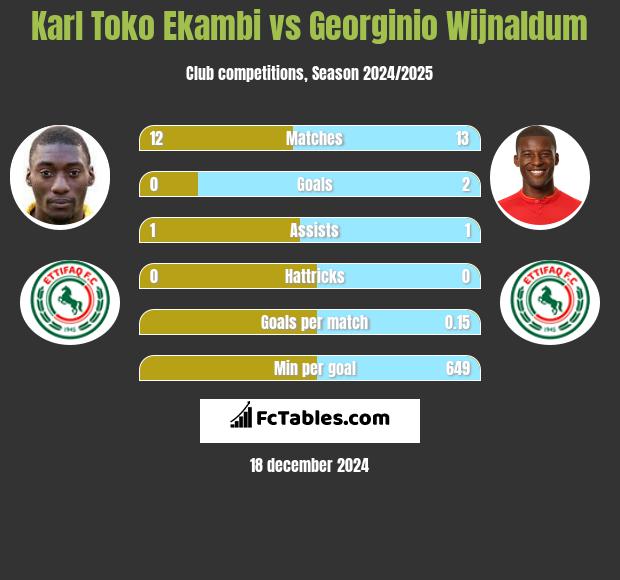 Karl Toko Ekambi vs Georginio Wijnaldum h2h player stats