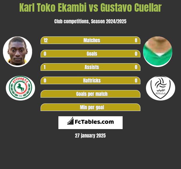 Karl Toko Ekambi vs Gustavo Cuellar h2h player stats