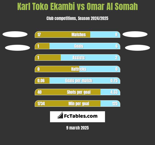 Karl Toko Ekambi vs Omar Al Somah h2h player stats