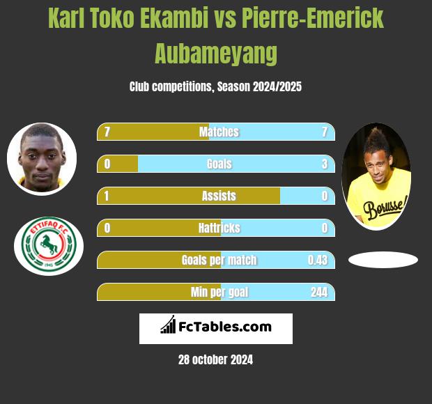 Karl Toko Ekambi vs Pierre-Emerick Aubameyang h2h player stats