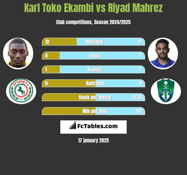 Karl Toko Ekambi vs Riyad Mahrez h2h player stats