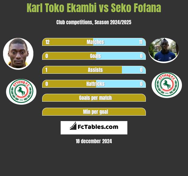 Karl Toko Ekambi vs Seko Fofana h2h player stats