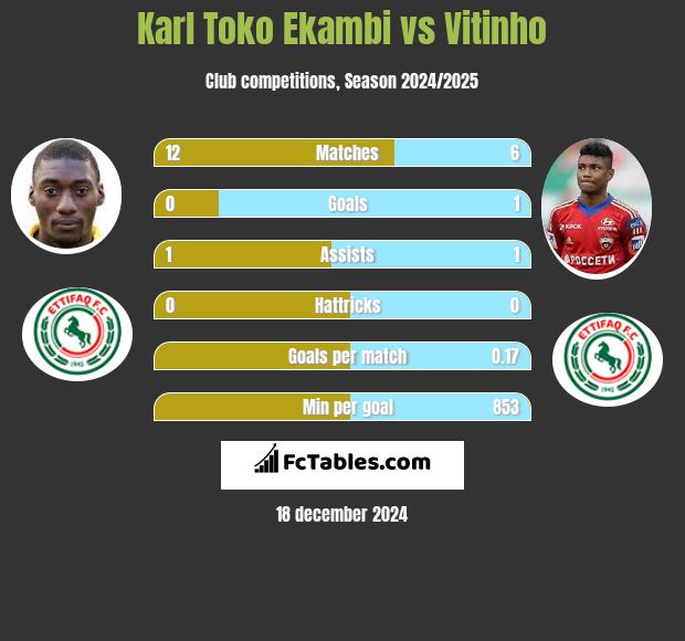 Karl Toko Ekambi vs Vitinho h2h player stats