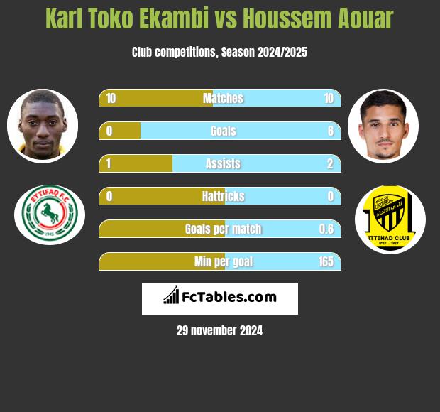 Karl Toko Ekambi vs Houssem Aouar h2h player stats