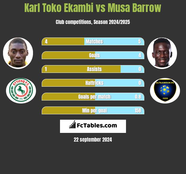 Karl Toko Ekambi vs Musa Barrow h2h player stats