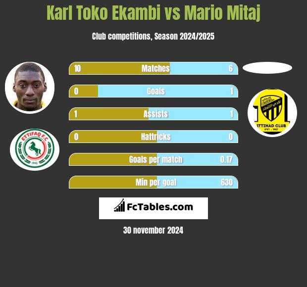 Karl Toko Ekambi vs Mario Mitaj h2h player stats