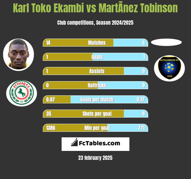 Karl Toko Ekambi vs MartÃ­nez Tobinson h2h player stats