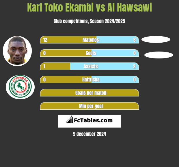 Karl Toko Ekambi vs Al Hawsawi h2h player stats