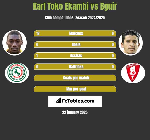 Karl Toko Ekambi vs Bguir h2h player stats