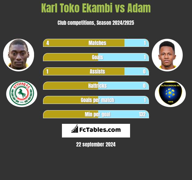 Karl Toko Ekambi vs Adam h2h player stats