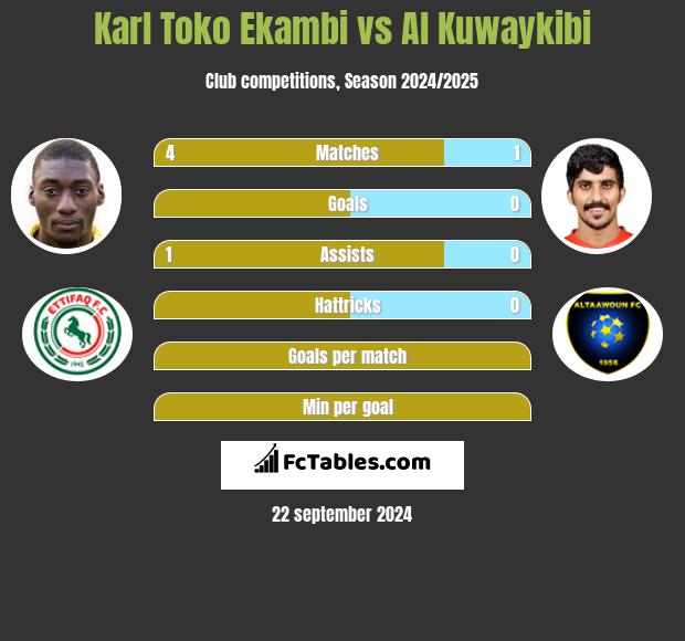 Karl Toko Ekambi vs Al Kuwaykibi h2h player stats